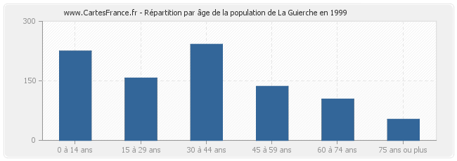 Répartition par âge de la population de La Guierche en 1999